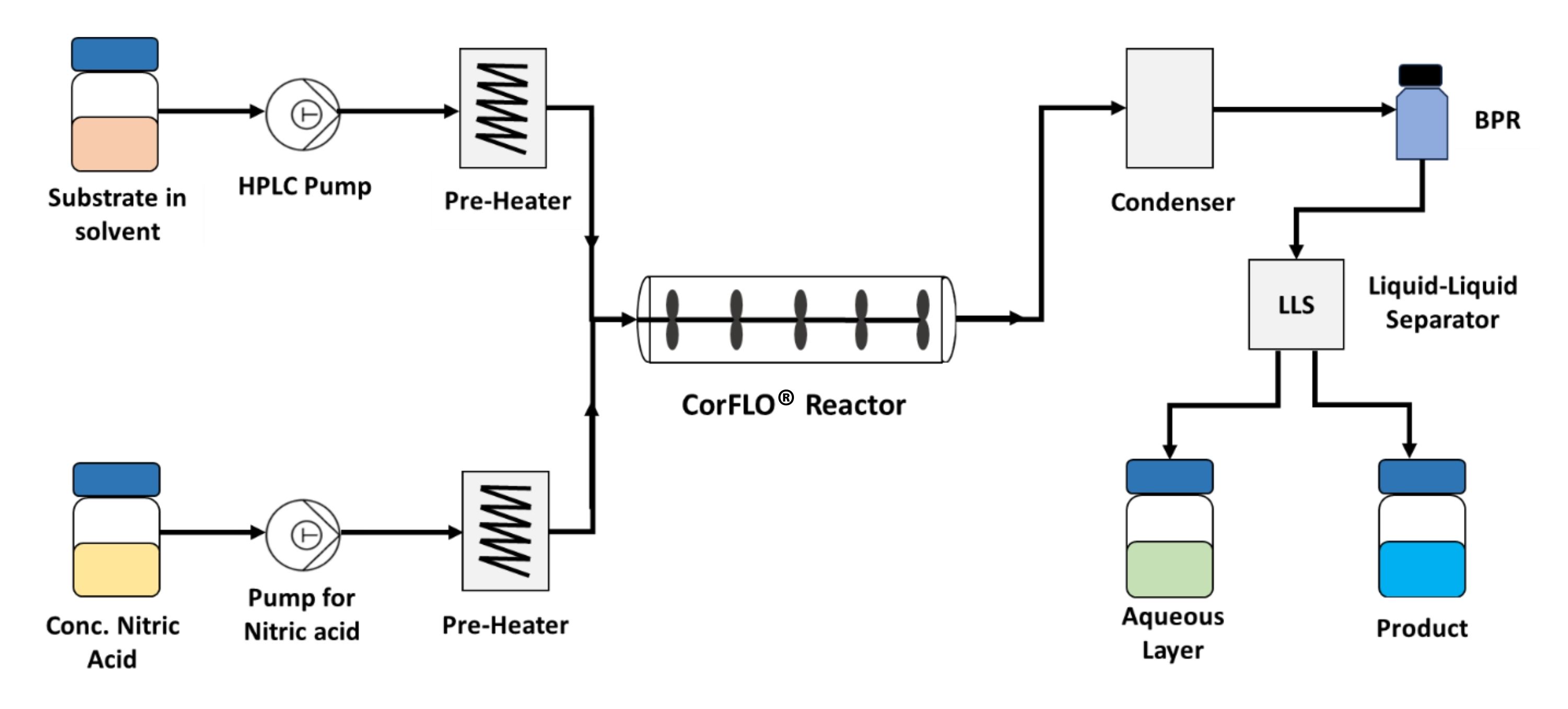 PFD for continuous nitration